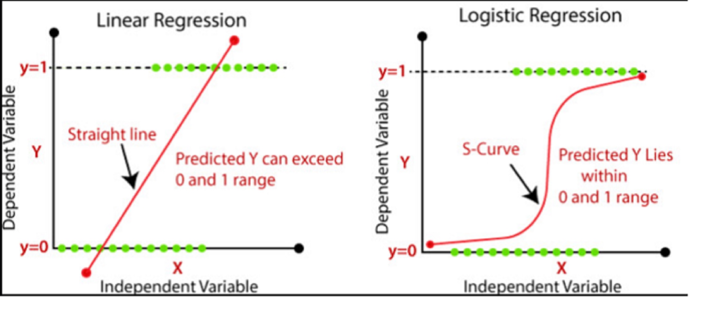 Regresión Logística vs Regresión Lineal
