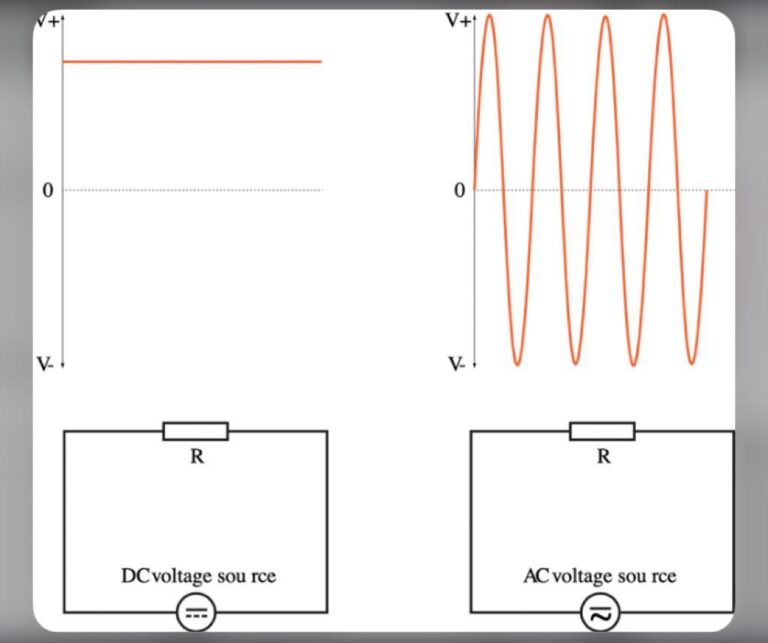 AC, DC Currents and Voltage Fundamentals in Electrical Engineering